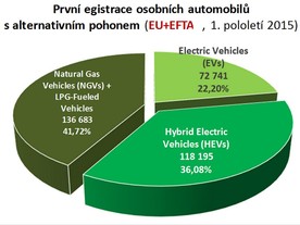 autoweek.cz - Prodej vozidel s alternativními pohony roste 