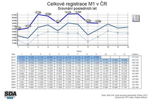 autoweek.cz - Registrace nových vozidel