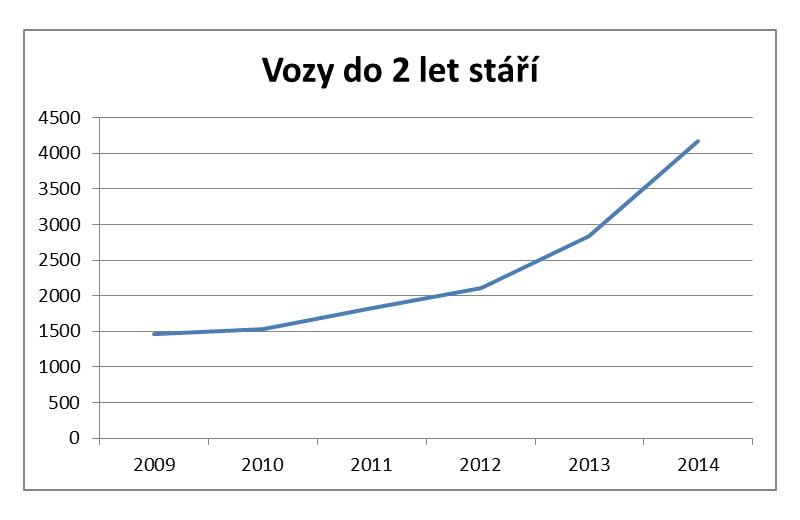 Češi víc než dříve u ojetin sází na bezpečnost a nízký věk
