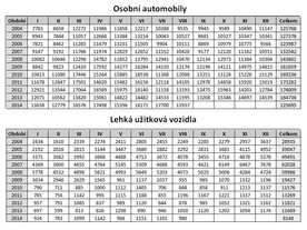autoweek.cz - Registrace vozidel v ČR za 1.-10./2014 (aktualizováno)