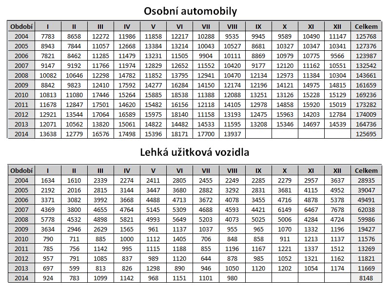 Registrace vozidel v ČR za 1.-10./2014 (aktualizováno)