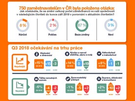 autoweek.cz - Optimismus zaměstnavatelů nepolevuje