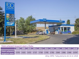 autoweek.cz - V ČR opět přibyly čerpací stanice