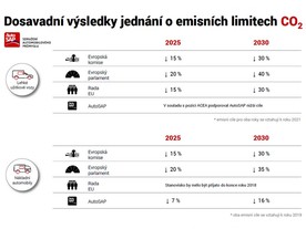 autoweek.cz - AutoSAP k hlasování EP k emisím CO2 z nákladních vozidel