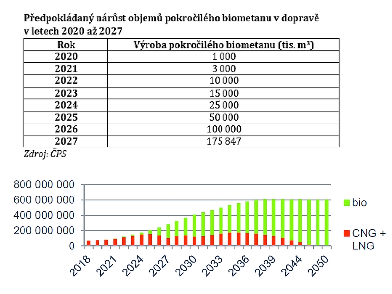 Zájem o CNG v dopravě v ČR roste