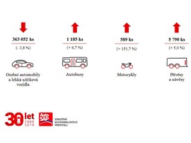 autoweek.cz - Výroba vozidel mírně pod úrovní loňského roku