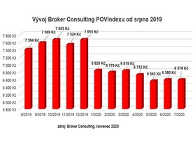 autoweek.cz - POVIndex: ceny se nemění