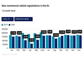 autoweek.cz - Pokles prodeje užitkových vozidel v EU