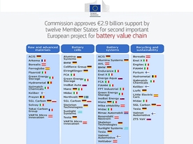 autoweek.cz - Evropská komise podpoří výrobu akumulátorů