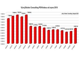 autoweek.cz - Průměrné sazby POV rostly téměř o 4 %