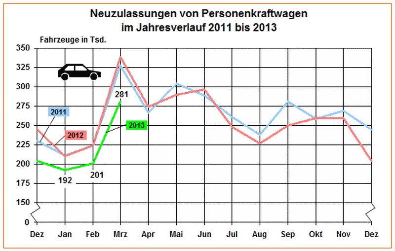 Německý trh se propadl o 17 %