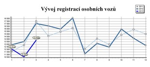 autoweek.cz - Registrace nových vozidel v ČR v prvním čtvrtletí