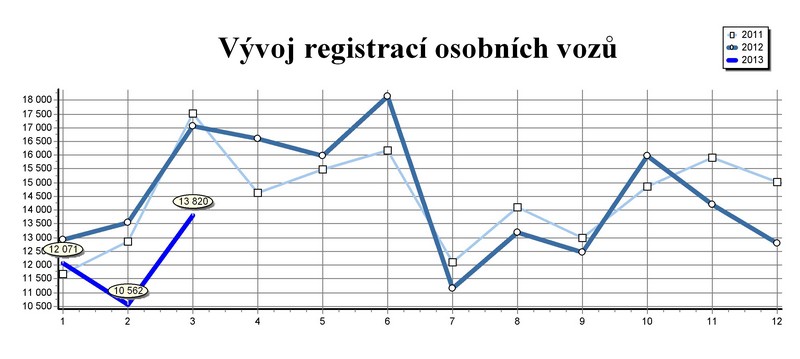 Registrace nových vozidel v ČR v prvním čtvrtletí