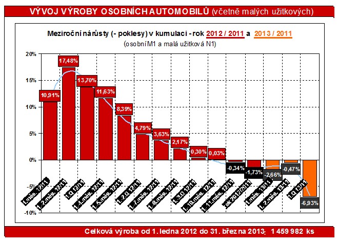 Výroba motorových vozidel klesla