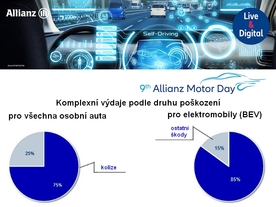 autoweek.cz - Elektromobily: žádné zvýšené riziko požáru ale dražší opravy