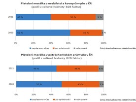 autoweek.cz - Barometr platební morálky 2021