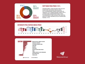 autoweek.cz - Na trhu práce převládá optimismus, ale výroba začíná brzdit 