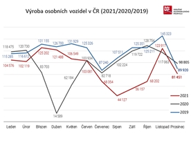 autoweek.cz - Čipová krize způsobila pokles výroby vozidel
