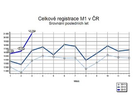 autoweek.cz - SDA zveřejnilo čtvrtletní statistiky