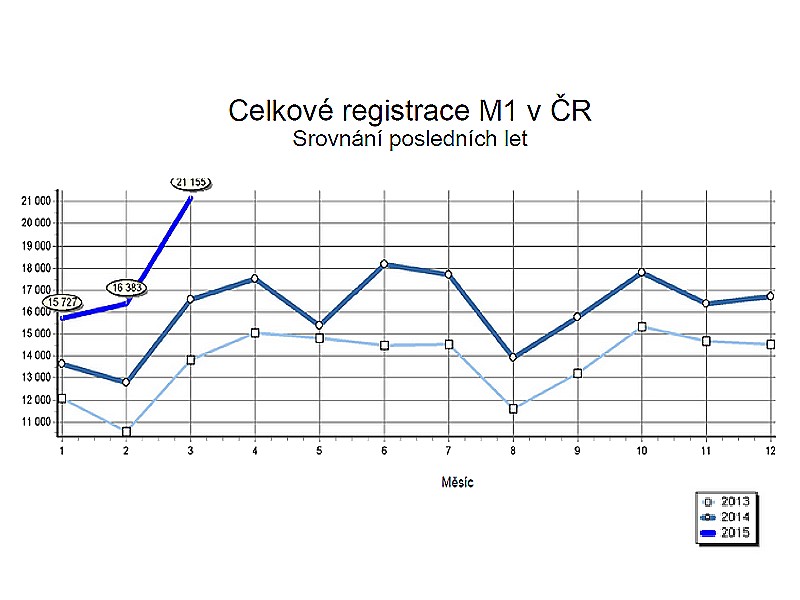 SDA zveřejnilo čtvrtletní statistiky