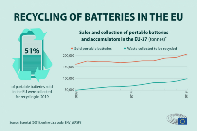 Recyklace akumulátorů v EU