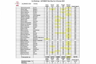 AutoBest - Best Buy Car of Europe 2023