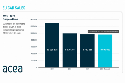Vývoj prodej osobních automobilů v EU za prvních devět měsíců