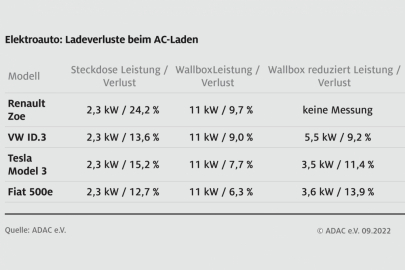 Ztráty při nabíjení elektromobilů podle ADAC