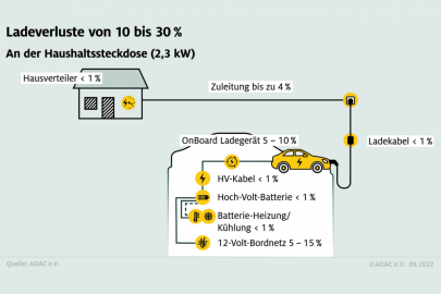 Ztráty při nabíjení elektromobilů z domácí zásuvky podle ADAC