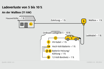 Ztráty při nabíjení elektromobilů z wallboxu podle ADAC
