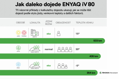 Dojezd pro Škodu Enyaq iV 80