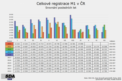 Registrace nových osobních vozů
