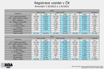Registrace vozidel podle statistik SDA