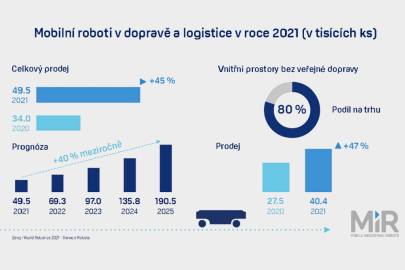 MiR - mobilní roboty v dopravě a logistice