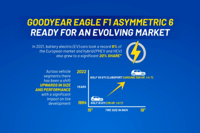 Goodyear Eagle F1 Asymmetric 6 - vývoj trhu
