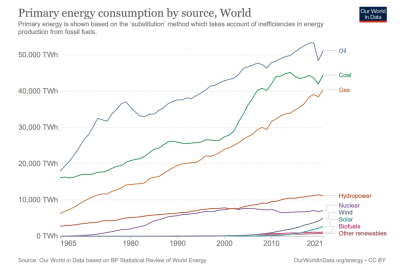 Vývoj zdrojů energie ve světě