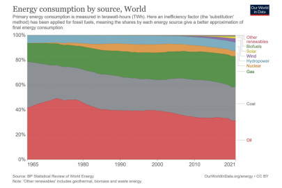 Zdroje energie ve světě