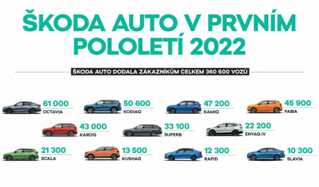 Škoda Auto - globální prodej po modelech