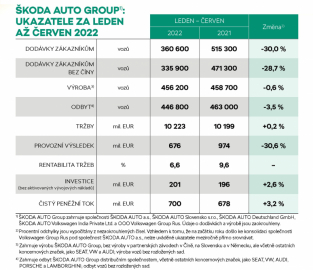 Škoda Auto Group  v prvním pololetí 2022