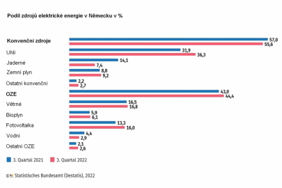 Zdroje elektrické energie v Německu