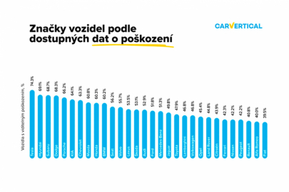 carVertical - Dostupná data o poškození vozů