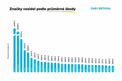 carVertical - Výše průměrné škody