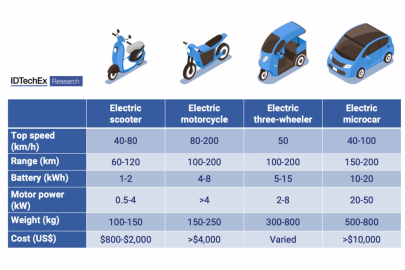 IDTtechEX Micromobiles