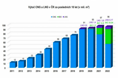 cng-a-lng-za-10-let.jpg