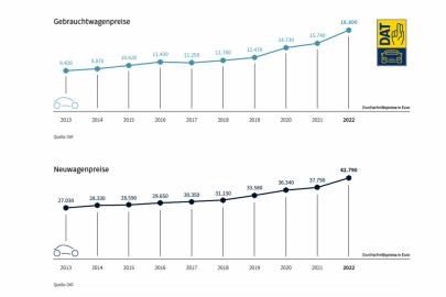 Vývoj průměrné ceny ojetých a nových automobilů v eurech