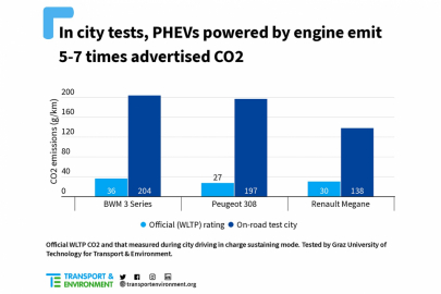 Transport Envinronment - měření PHEV v reálném městském provozu