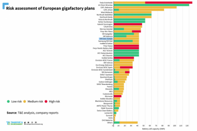 Transport and Environment - továrny v EU v ohrožení