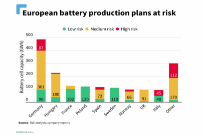 Transport and Environment - výroba akumulátorů v EU v ohrožení