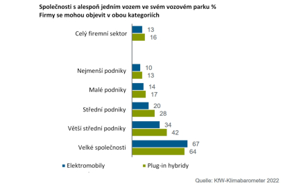 Firmy s alespoň jedním elektromobilem