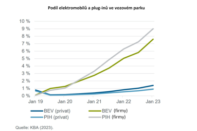 Podíl BEV a PHEV u firem a soukromníků